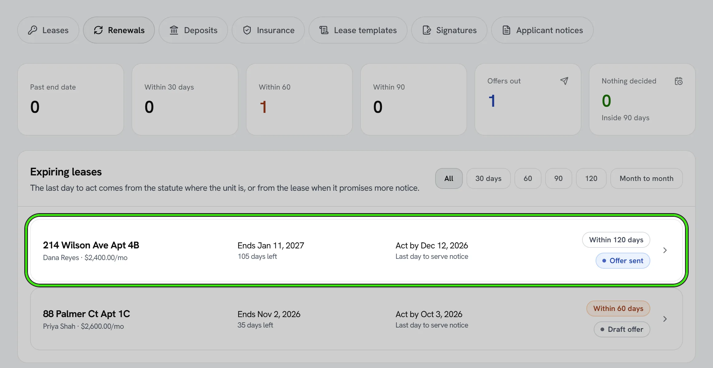 Lease center, Renewals tab: counts of leases past their end date and ending within 30, 60 and 90 days, and the Expiring leases list, where the lease at 214 Wilson Ave, Apt 4B shows its end date, the days left and the date to act by, and is ringed.