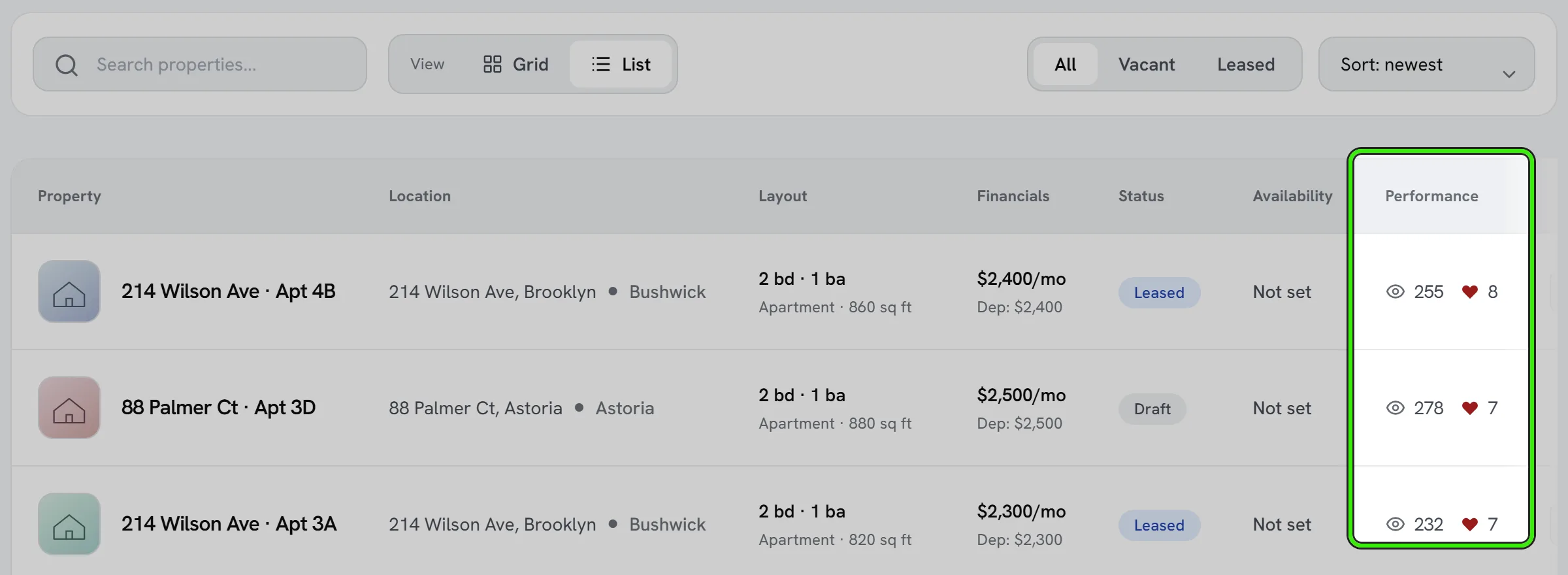 The portfolio in list view with the Grid and List switch, the All, Vacant and Leased filter, and a Performance column, ringed, of views and saves for every listing.