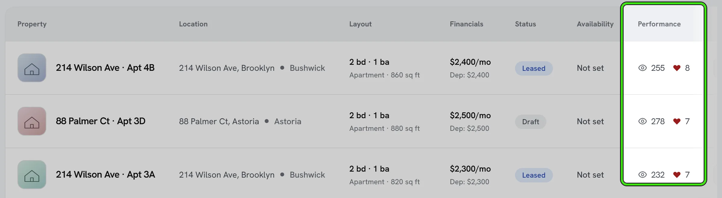 The portfolio in list view: for each unit its location, layout, rent, status and availability, and a Performance column, ringed, showing views next to an eye and saves next to a heart.