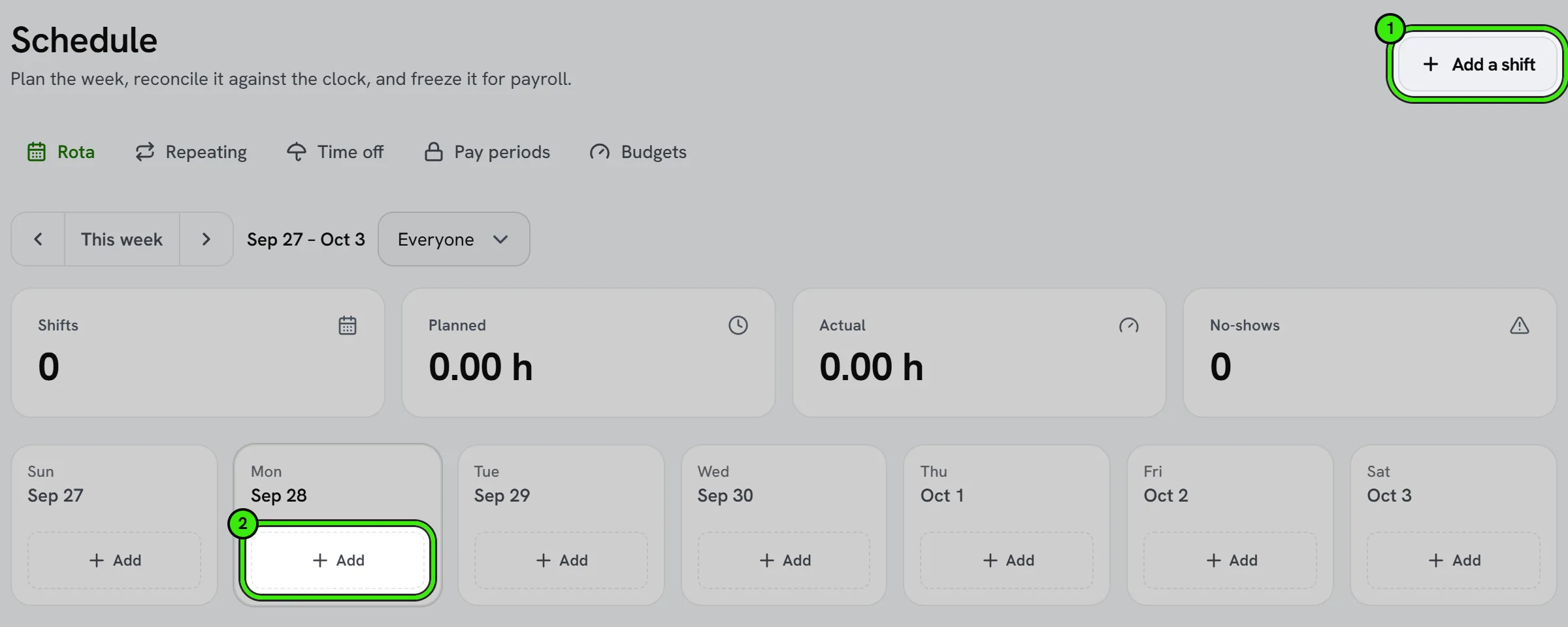 Work → Schedule, Team schedule tab: this week, one column per day, with the Team schedule, Repeating, Time off, Pay periods and Budgets tabs above. Add a shift at the top and the add button under one day are ringed.