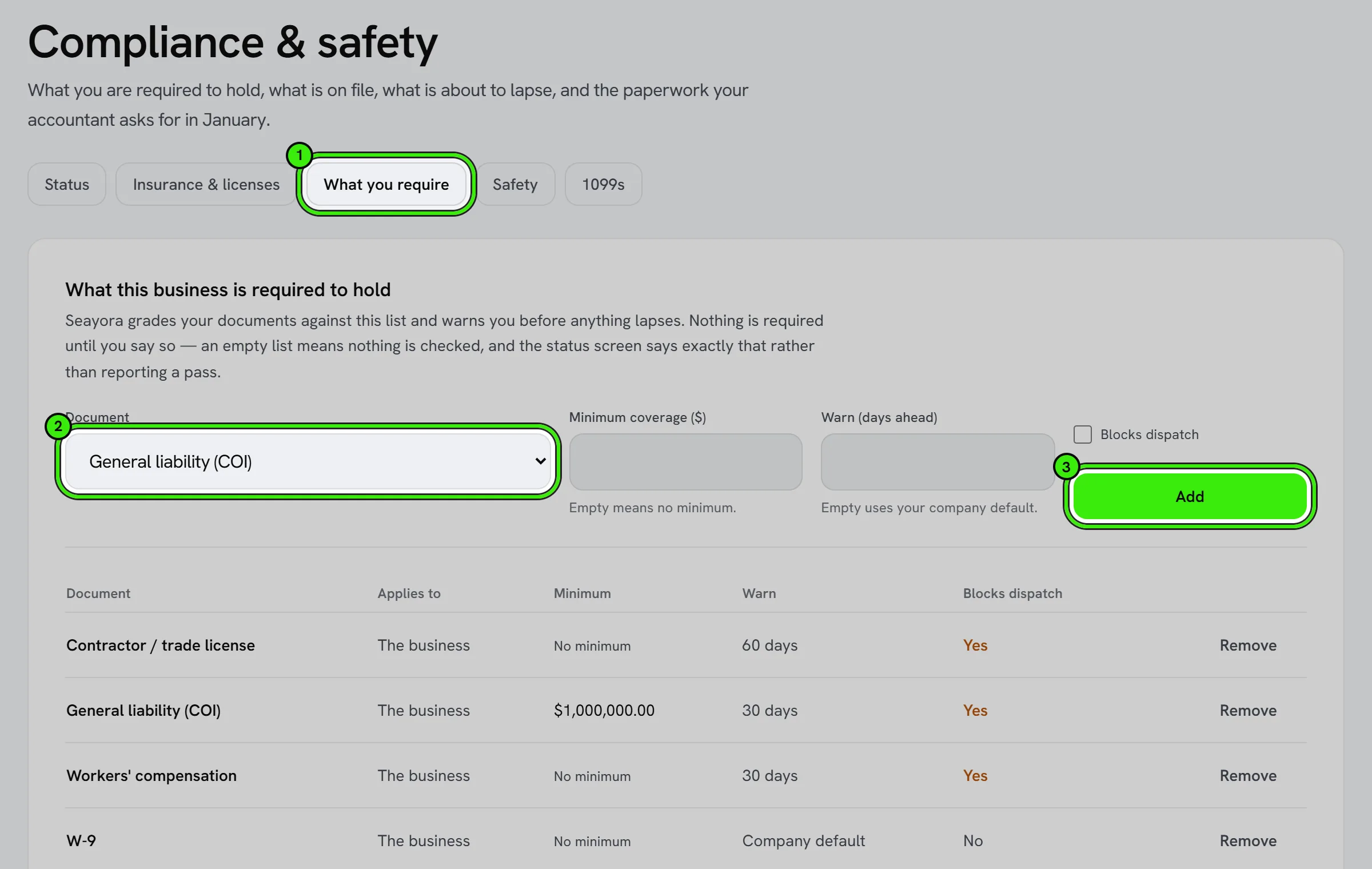 Work → Compliance & safety, What you require tab ringed as 1: a form to add a document with its minimum coverage, warning days and whether it blocks dispatch, the document picker ringed as 2 and Add as 3, and the requirements already set — trade license, general liability, workers’ compensation, W-9 and background checks.